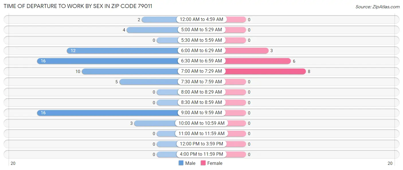 Time of Departure to Work by Sex in Zip Code 79011
