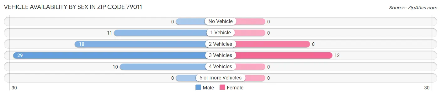 Vehicle Availability by Sex in Zip Code 79011