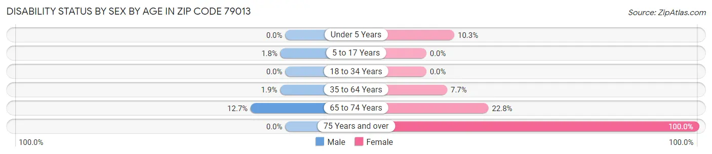 Disability Status by Sex by Age in Zip Code 79013