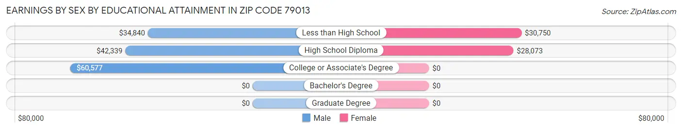 Earnings by Sex by Educational Attainment in Zip Code 79013