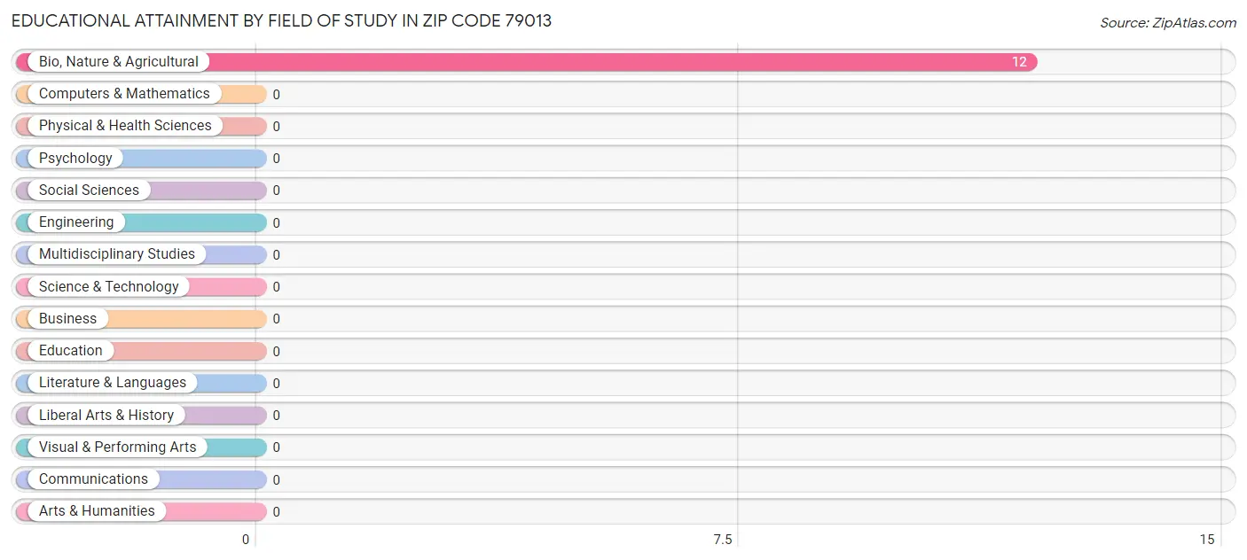Educational Attainment by Field of Study in Zip Code 79013