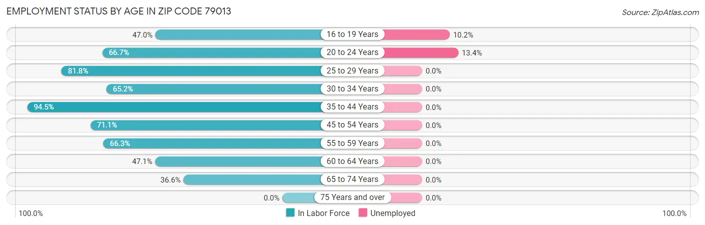 Employment Status by Age in Zip Code 79013