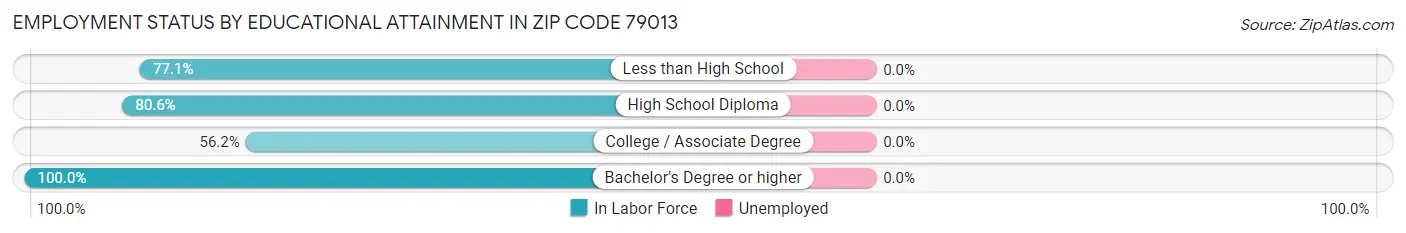 Employment Status by Educational Attainment in Zip Code 79013