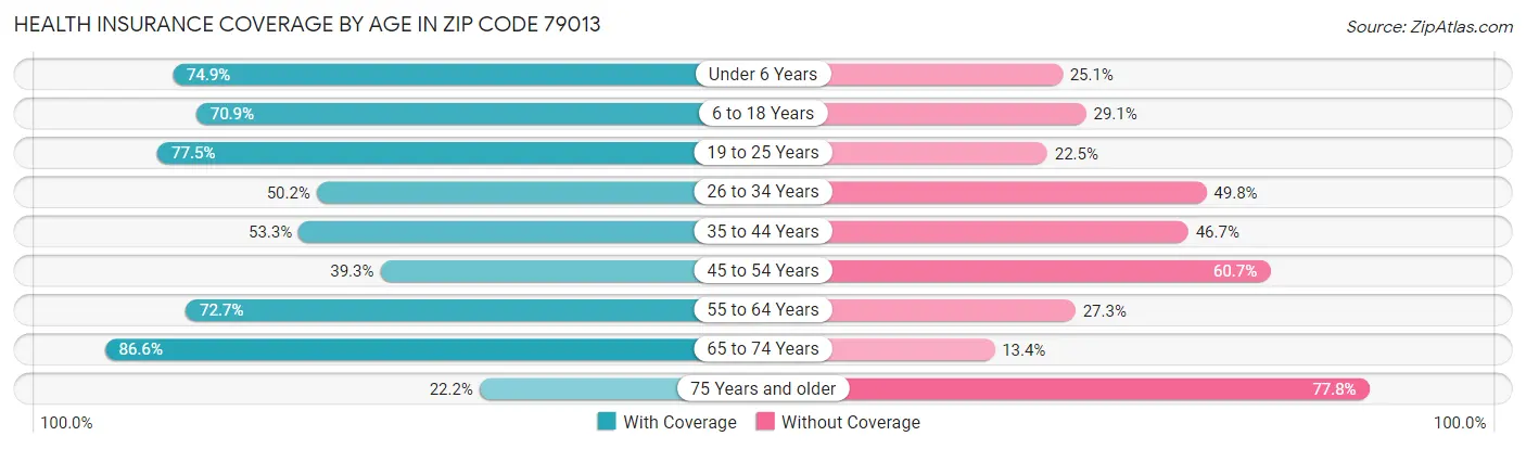 Health Insurance Coverage by Age in Zip Code 79013