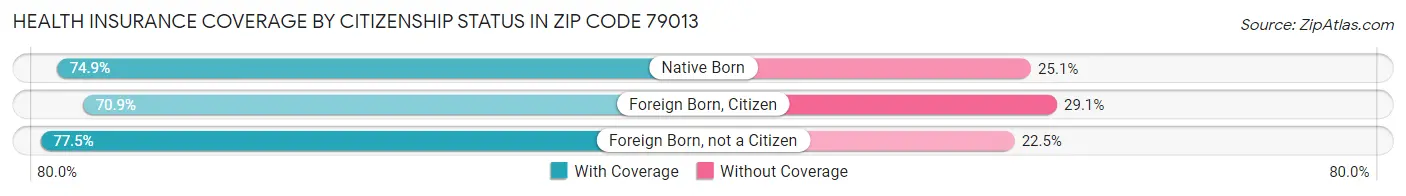 Health Insurance Coverage by Citizenship Status in Zip Code 79013