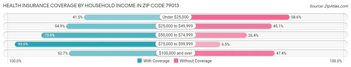 Health Insurance Coverage by Household Income in Zip Code 79013