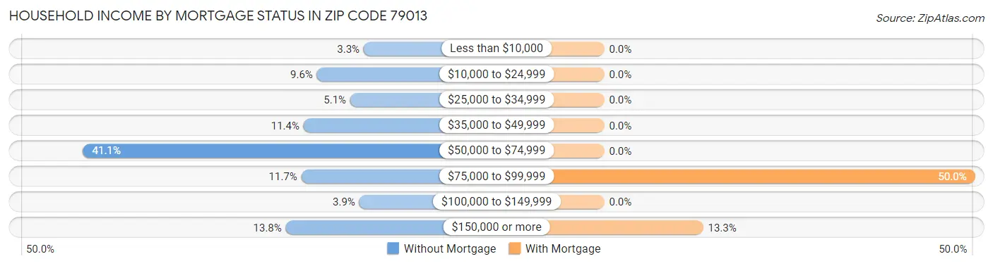 Household Income by Mortgage Status in Zip Code 79013