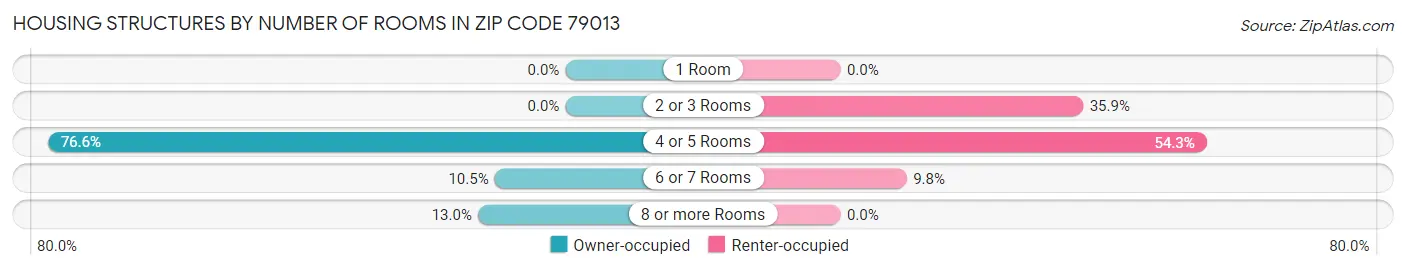 Housing Structures by Number of Rooms in Zip Code 79013
