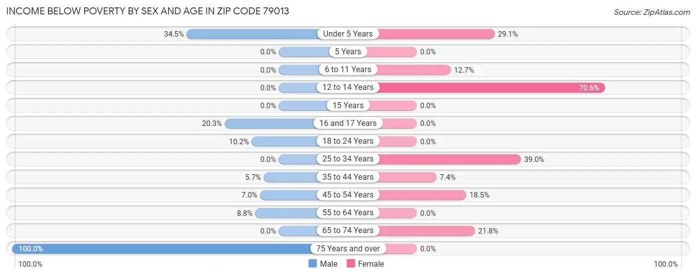 Income Below Poverty by Sex and Age in Zip Code 79013