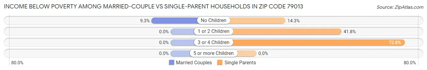 Income Below Poverty Among Married-Couple vs Single-Parent Households in Zip Code 79013