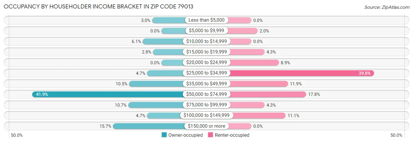 Occupancy by Householder Income Bracket in Zip Code 79013