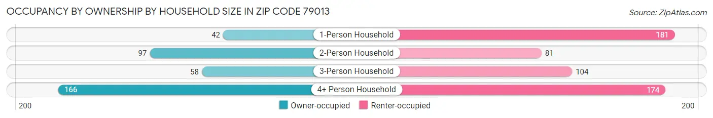Occupancy by Ownership by Household Size in Zip Code 79013
