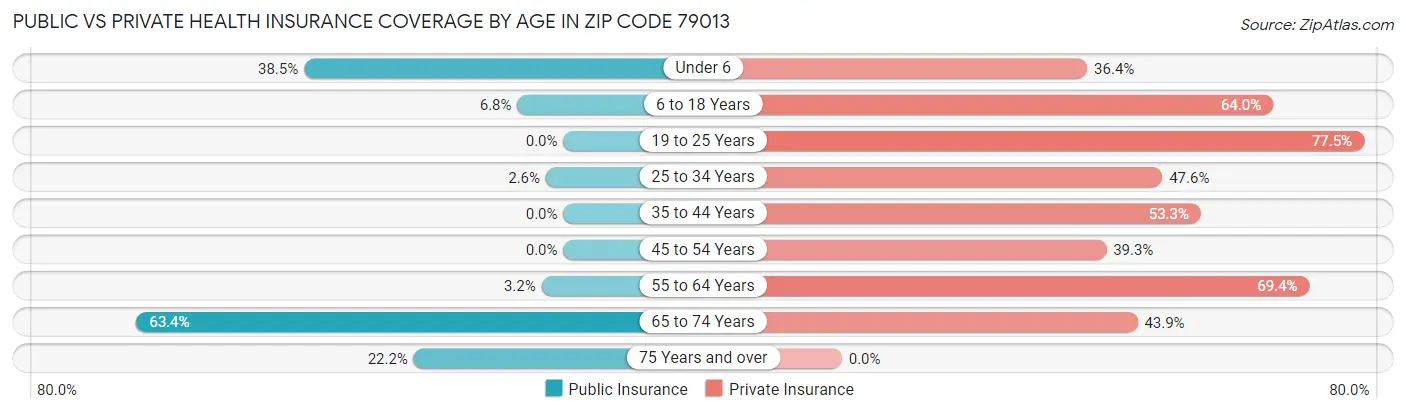 Public vs Private Health Insurance Coverage by Age in Zip Code 79013