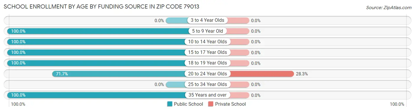 School Enrollment by Age by Funding Source in Zip Code 79013