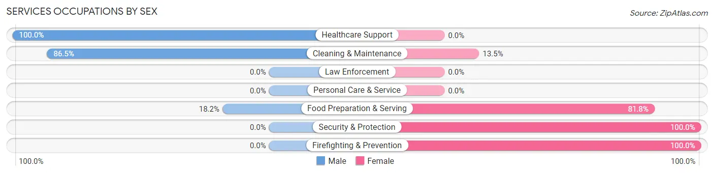 Services Occupations by Sex in Zip Code 79013