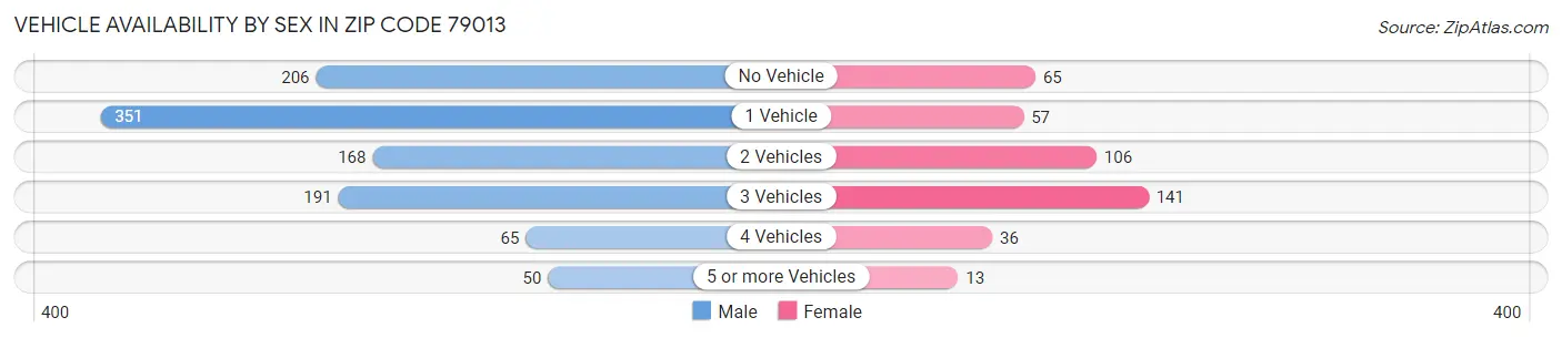 Vehicle Availability by Sex in Zip Code 79013