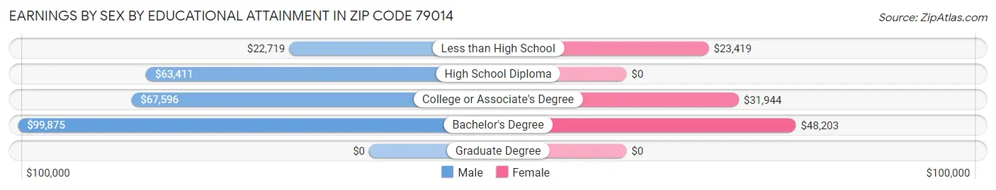 Earnings by Sex by Educational Attainment in Zip Code 79014