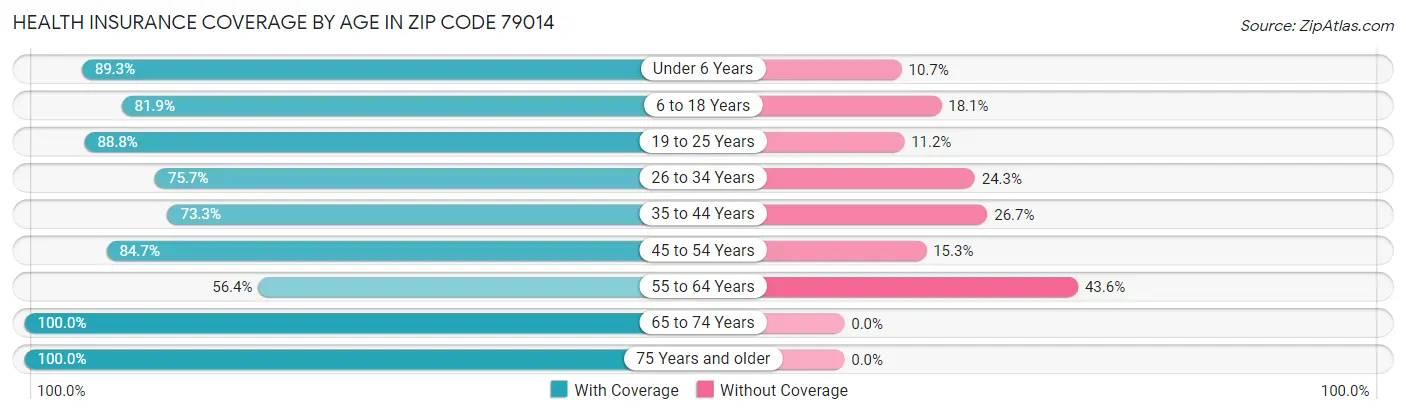Health Insurance Coverage by Age in Zip Code 79014