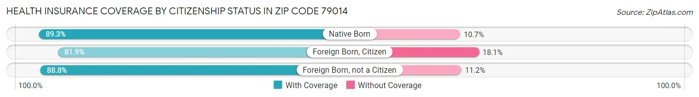 Health Insurance Coverage by Citizenship Status in Zip Code 79014