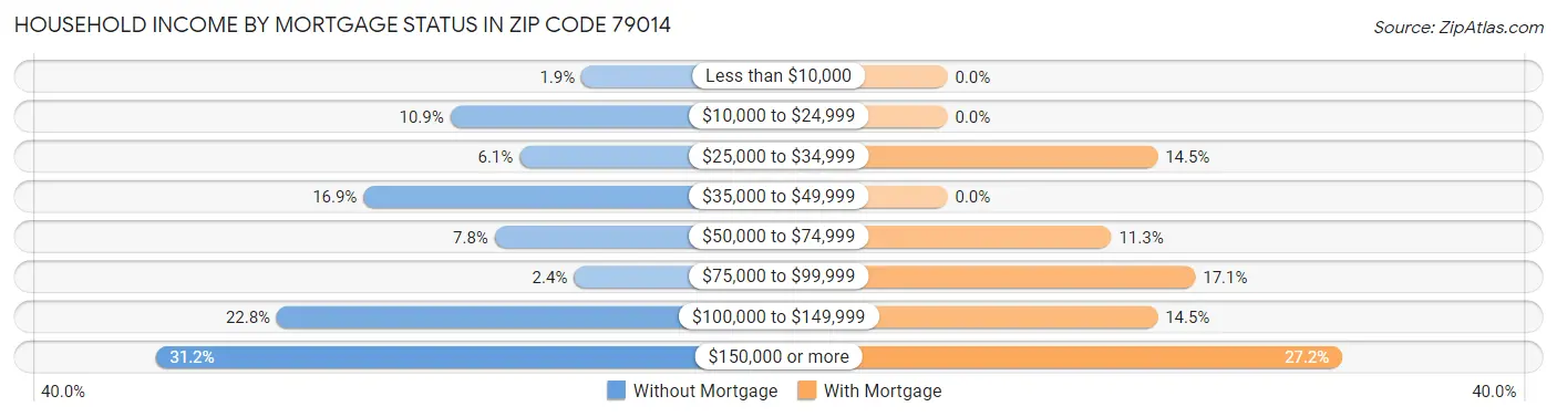 Household Income by Mortgage Status in Zip Code 79014