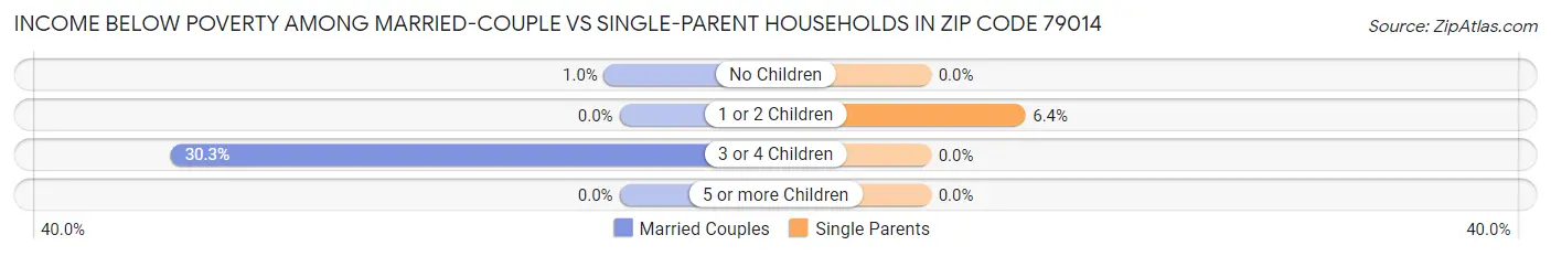 Income Below Poverty Among Married-Couple vs Single-Parent Households in Zip Code 79014