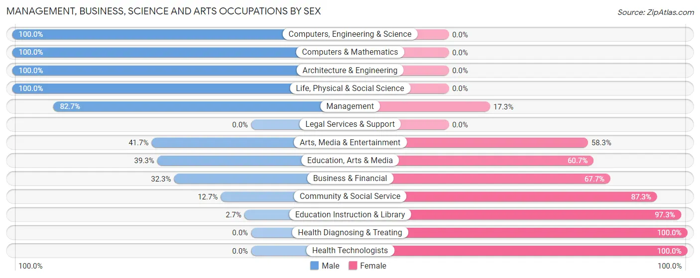 Management, Business, Science and Arts Occupations by Sex in Zip Code 79014