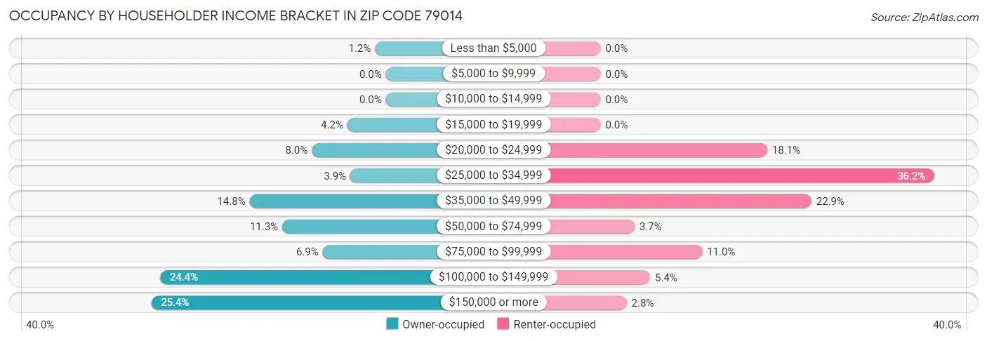 Occupancy by Householder Income Bracket in Zip Code 79014