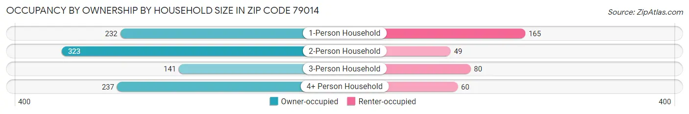 Occupancy by Ownership by Household Size in Zip Code 79014
