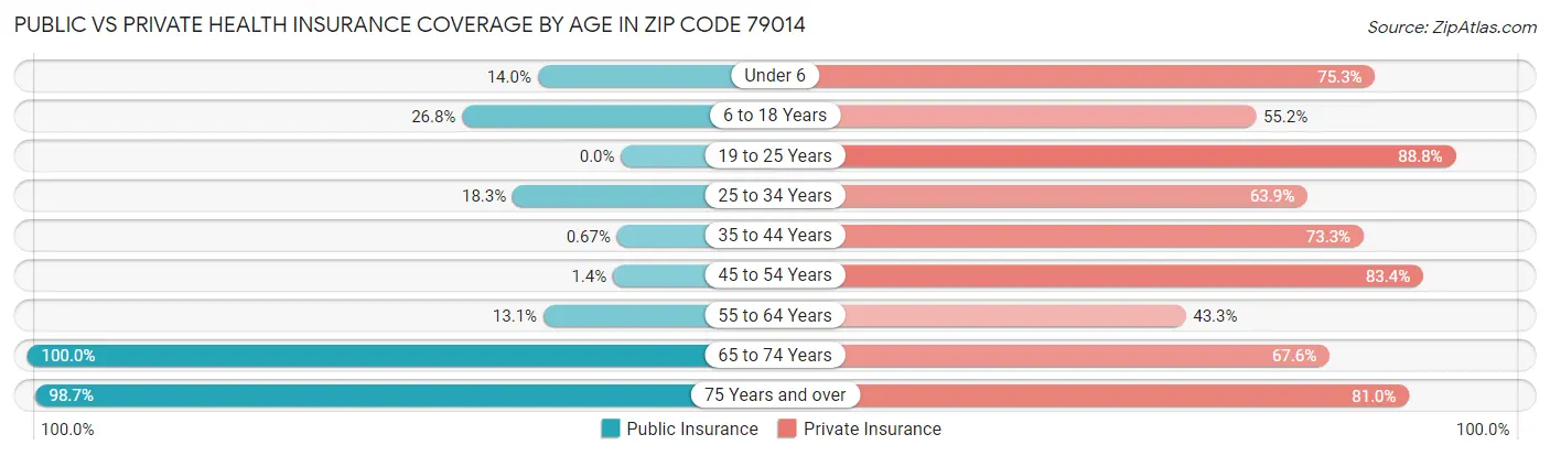 Public vs Private Health Insurance Coverage by Age in Zip Code 79014