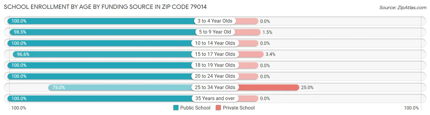 School Enrollment by Age by Funding Source in Zip Code 79014