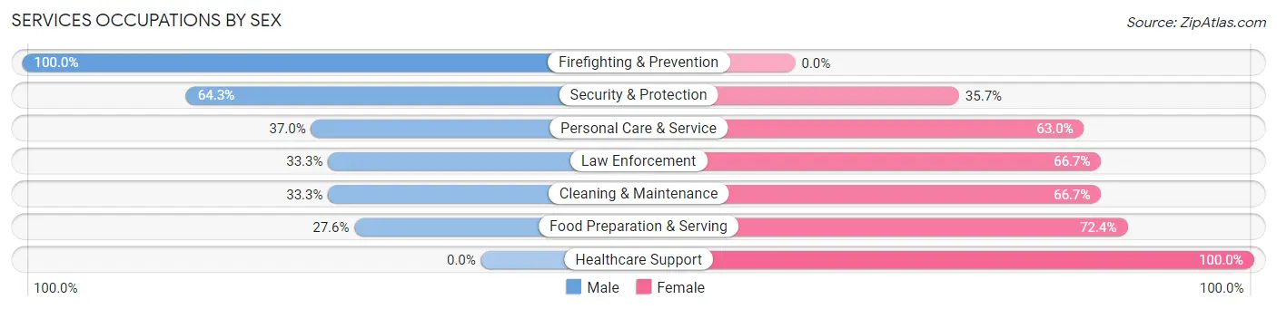 Services Occupations by Sex in Zip Code 79014