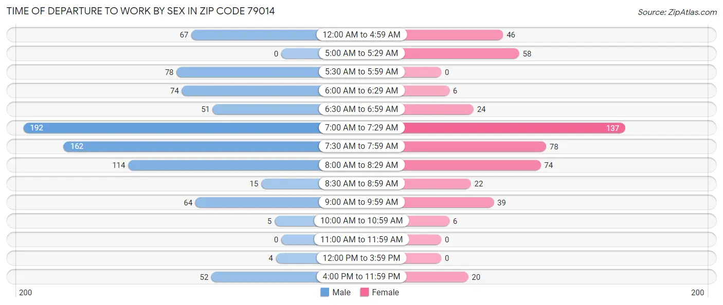 Time of Departure to Work by Sex in Zip Code 79014