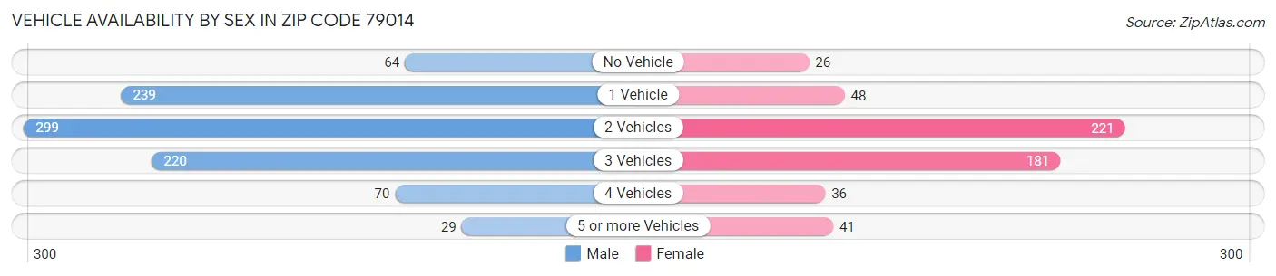 Vehicle Availability by Sex in Zip Code 79014