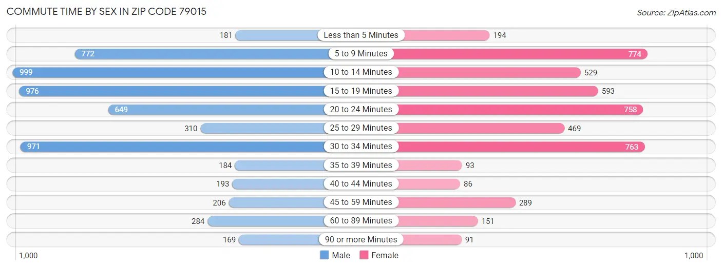 Commute Time by Sex in Zip Code 79015