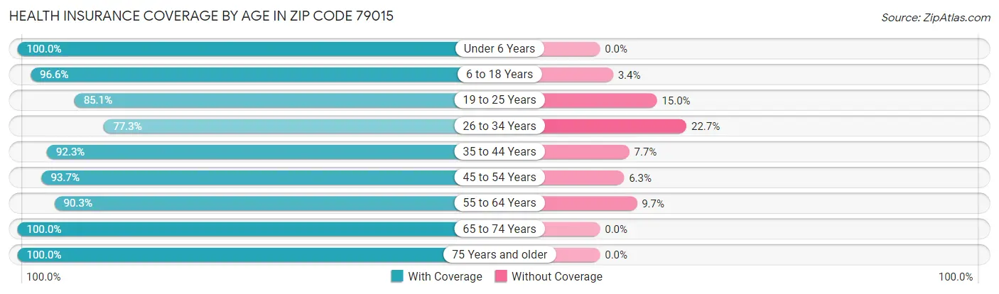 Health Insurance Coverage by Age in Zip Code 79015