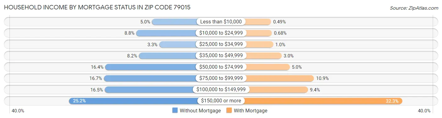 Household Income by Mortgage Status in Zip Code 79015