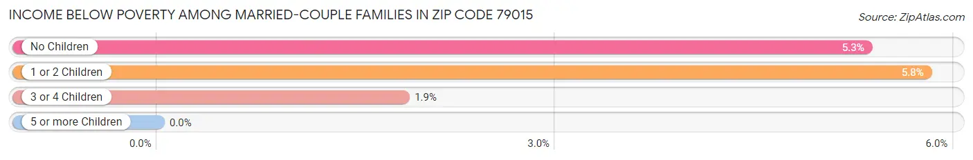 Income Below Poverty Among Married-Couple Families in Zip Code 79015