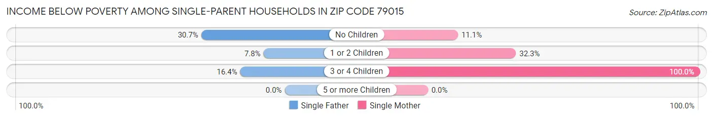 Income Below Poverty Among Single-Parent Households in Zip Code 79015