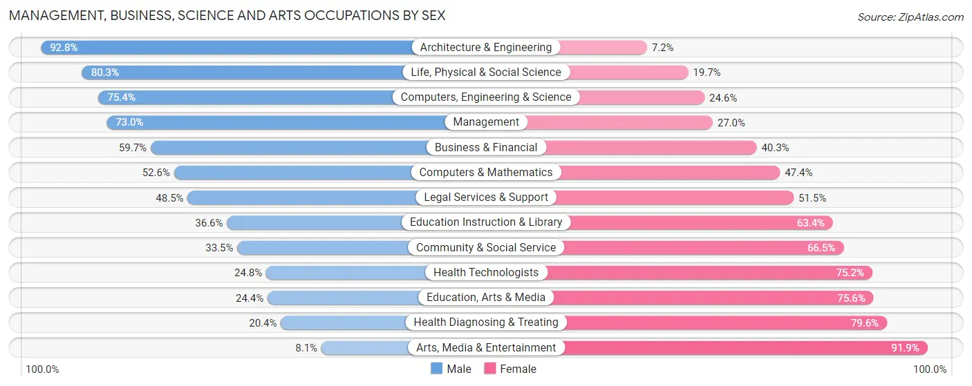 Management, Business, Science and Arts Occupations by Sex in Zip Code 79015