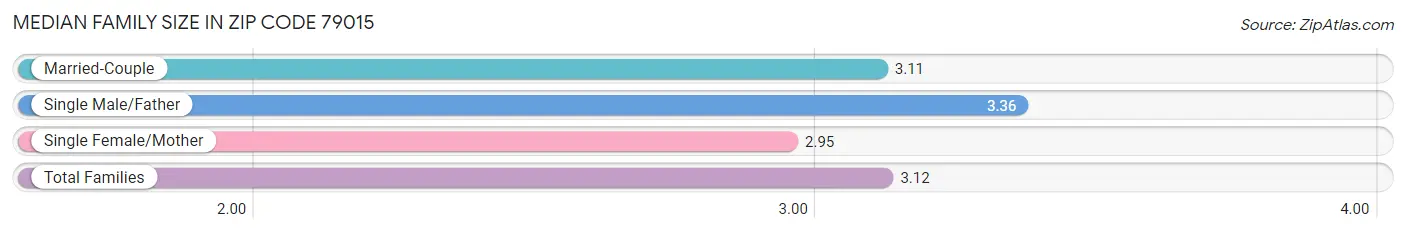 Median Family Size in Zip Code 79015