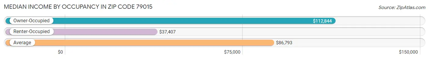 Median Income by Occupancy in Zip Code 79015