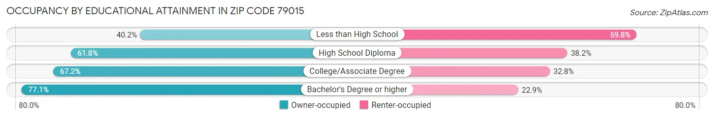 Occupancy by Educational Attainment in Zip Code 79015