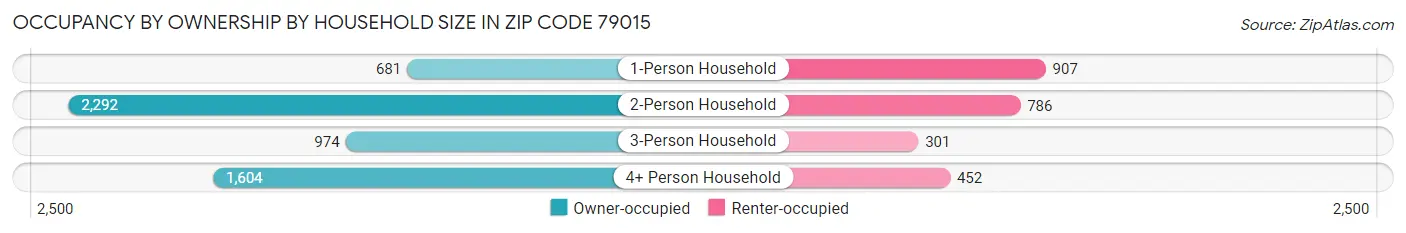 Occupancy by Ownership by Household Size in Zip Code 79015