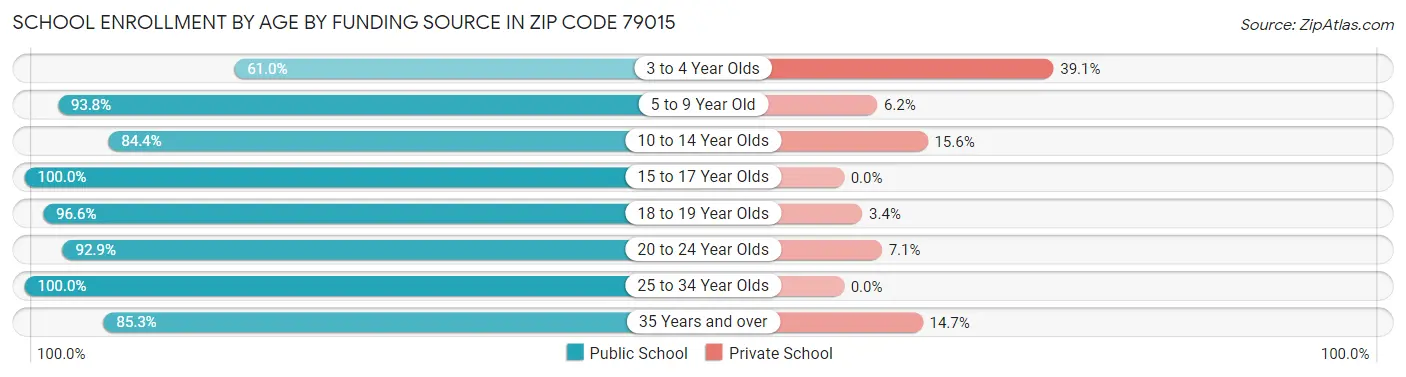 School Enrollment by Age by Funding Source in Zip Code 79015