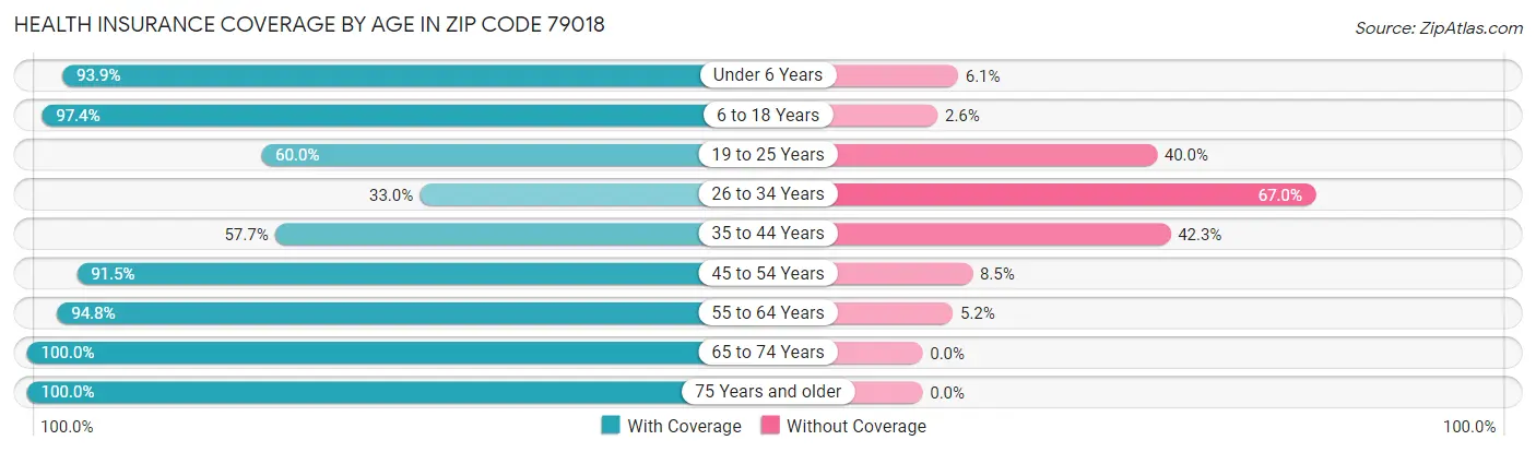 Health Insurance Coverage by Age in Zip Code 79018