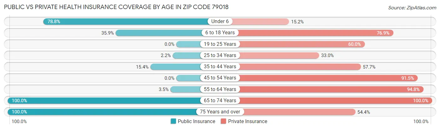 Public vs Private Health Insurance Coverage by Age in Zip Code 79018