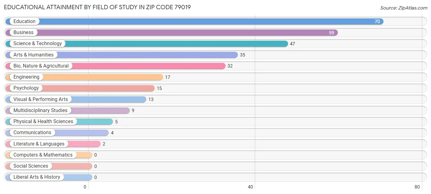 Educational Attainment by Field of Study in Zip Code 79019