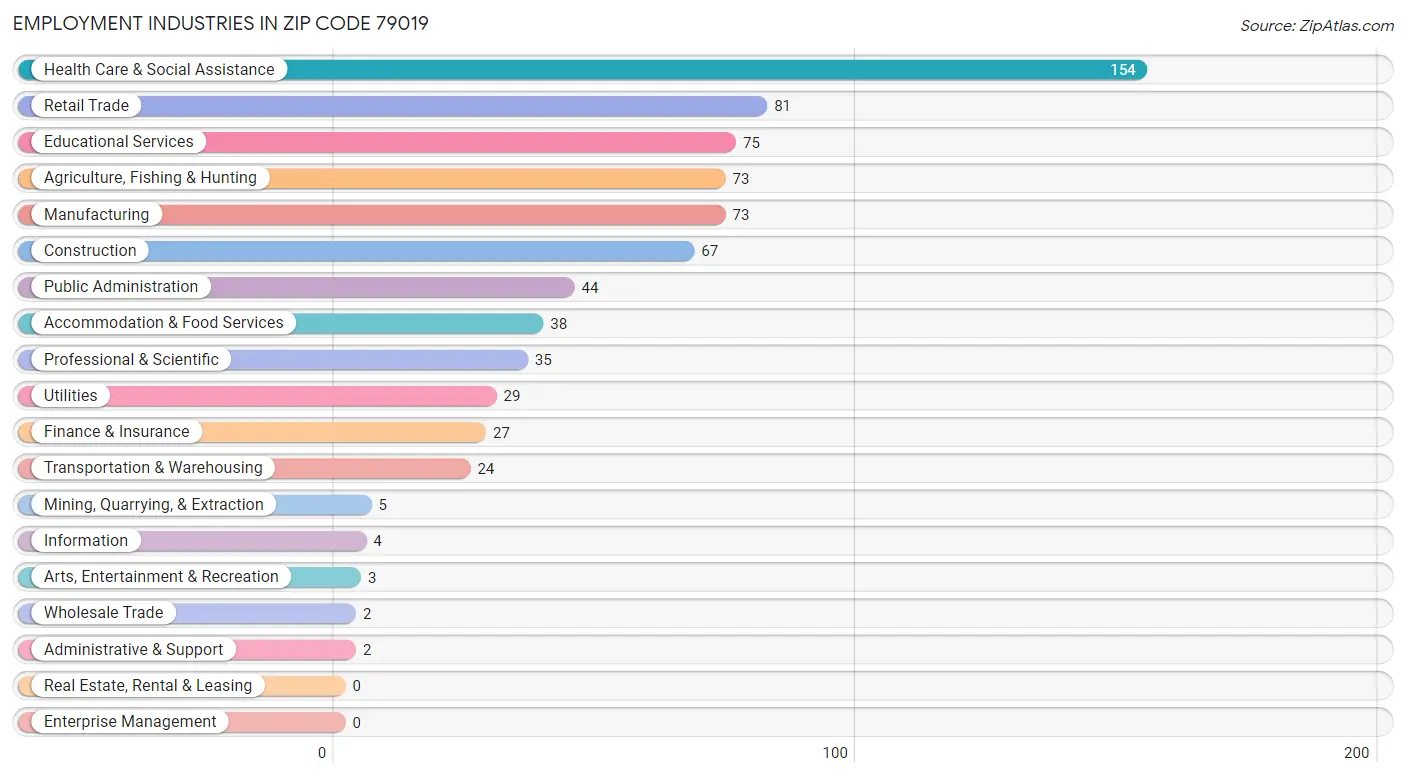 Employment Industries in Zip Code 79019