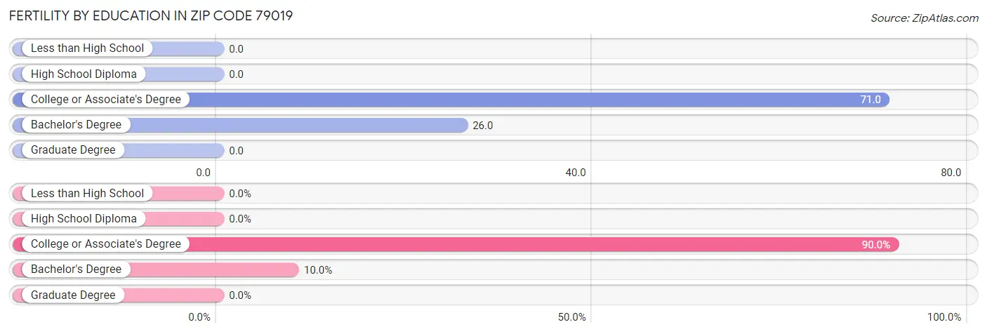 Female Fertility by Education Attainment in Zip Code 79019