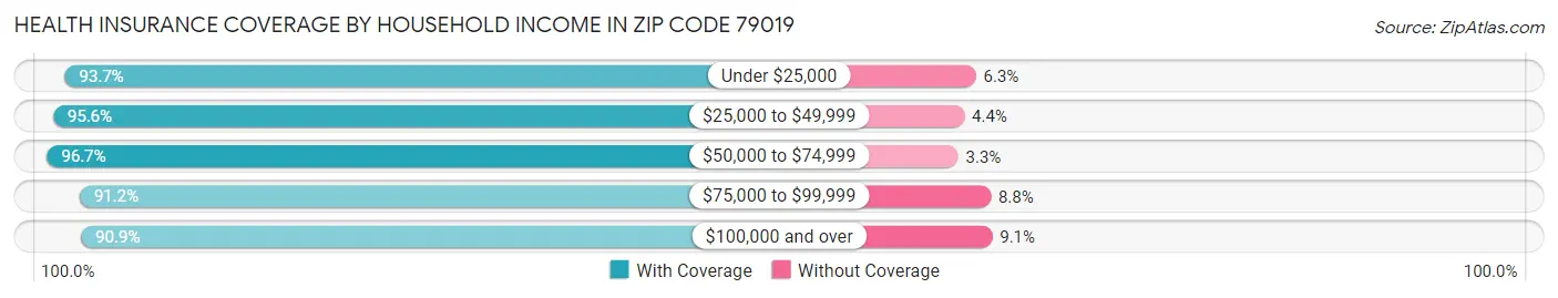 Health Insurance Coverage by Household Income in Zip Code 79019
